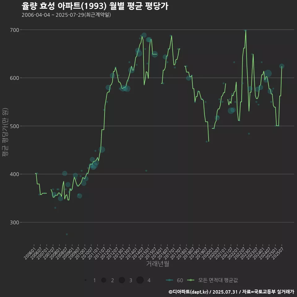 율량 효성 아파트(1993) 월별 평균 평당가
