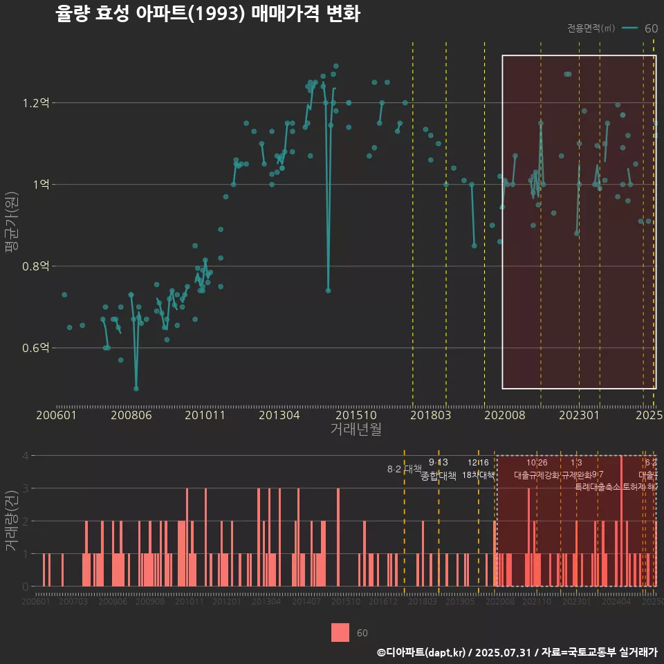 율량 효성 아파트(1993) 매매가격 변화