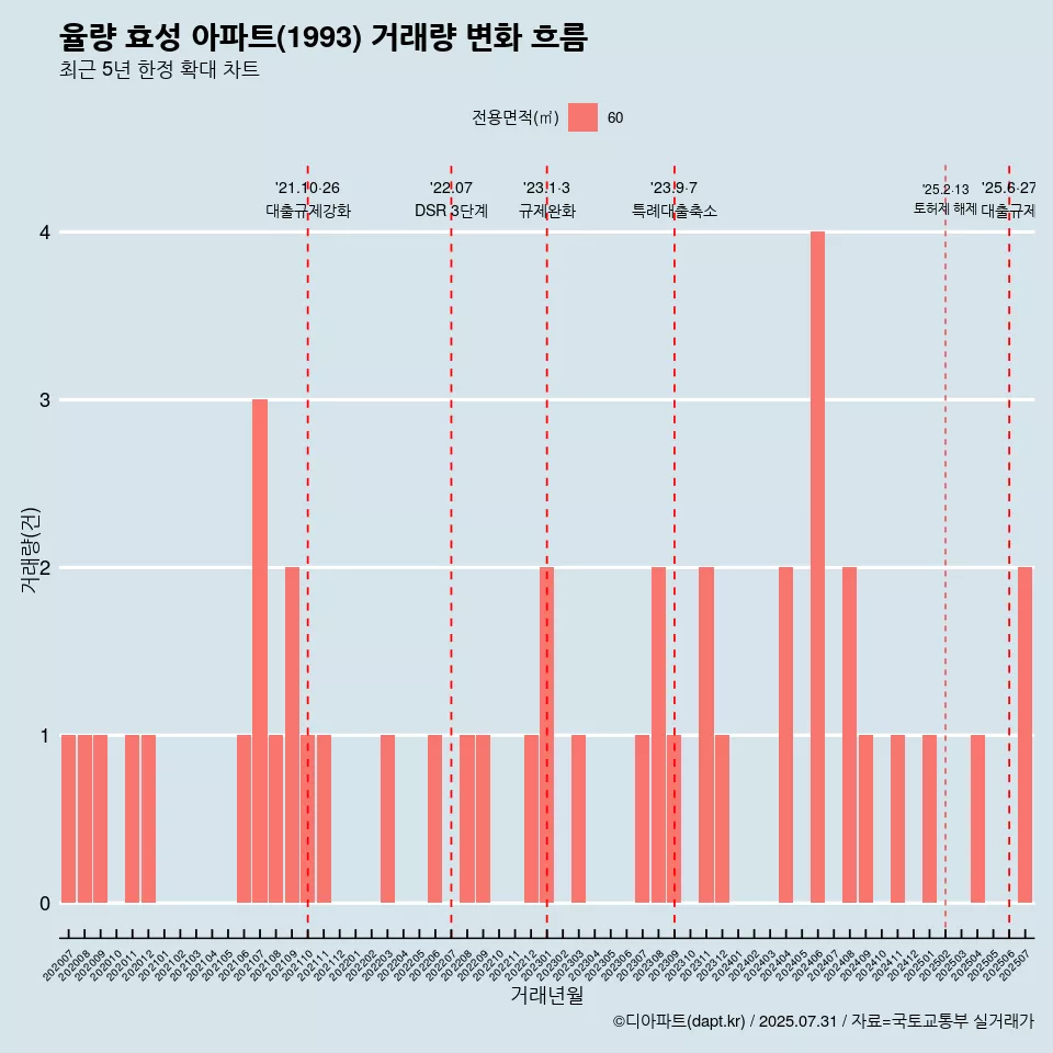 율량 효성 아파트(1993) 거래량 변화 흐름