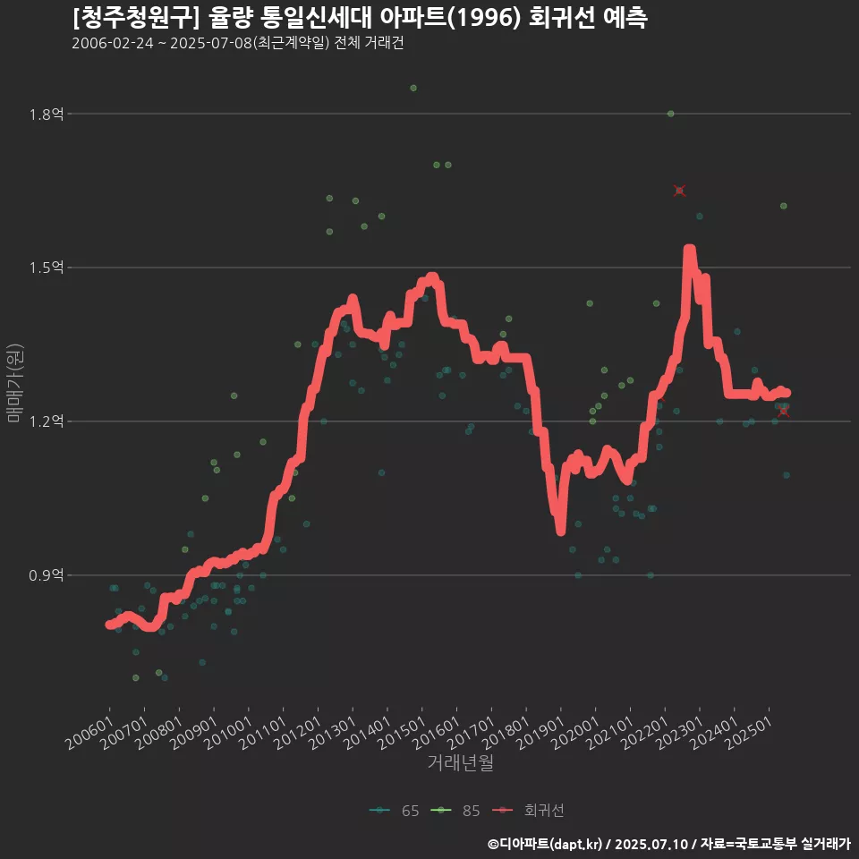 [청주청원구] 율량 통일신세대 아파트(1996) 회귀선 예측
