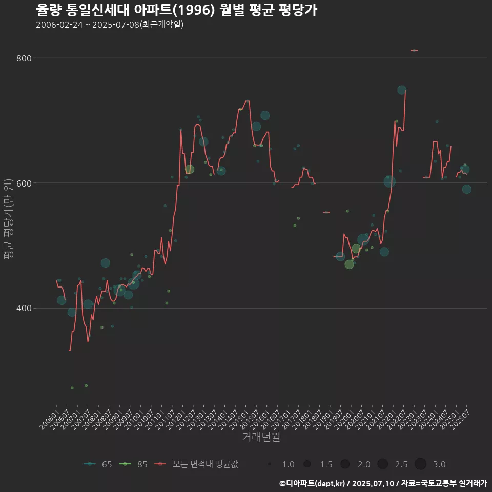 율량 통일신세대 아파트(1996) 월별 평균 평당가