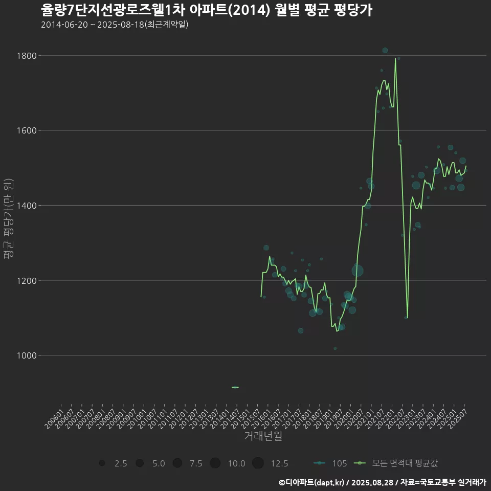 율량7단지선광로즈웰1차 아파트(2014) 월별 평균 평당가