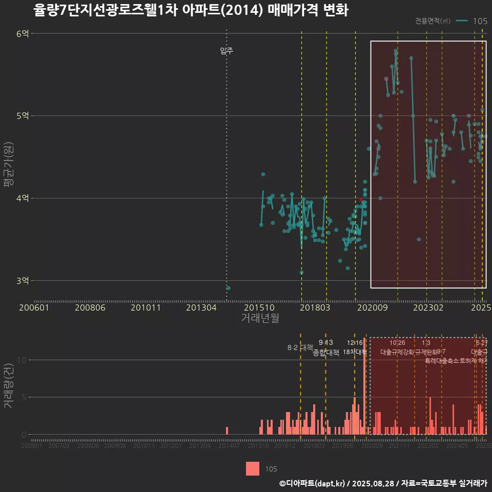 율량7단지선광로즈웰1차 아파트(2014) 매매가격 변화