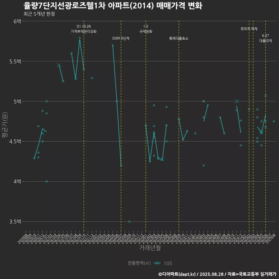 율량7단지선광로즈웰1차 아파트(2014) 매매가격 변화