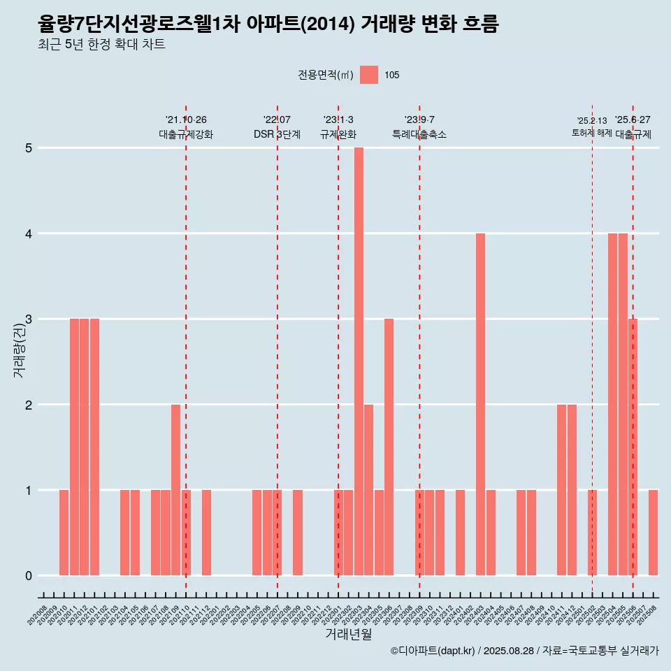 율량7단지선광로즈웰1차 아파트(2014) 거래량 변화 흐름