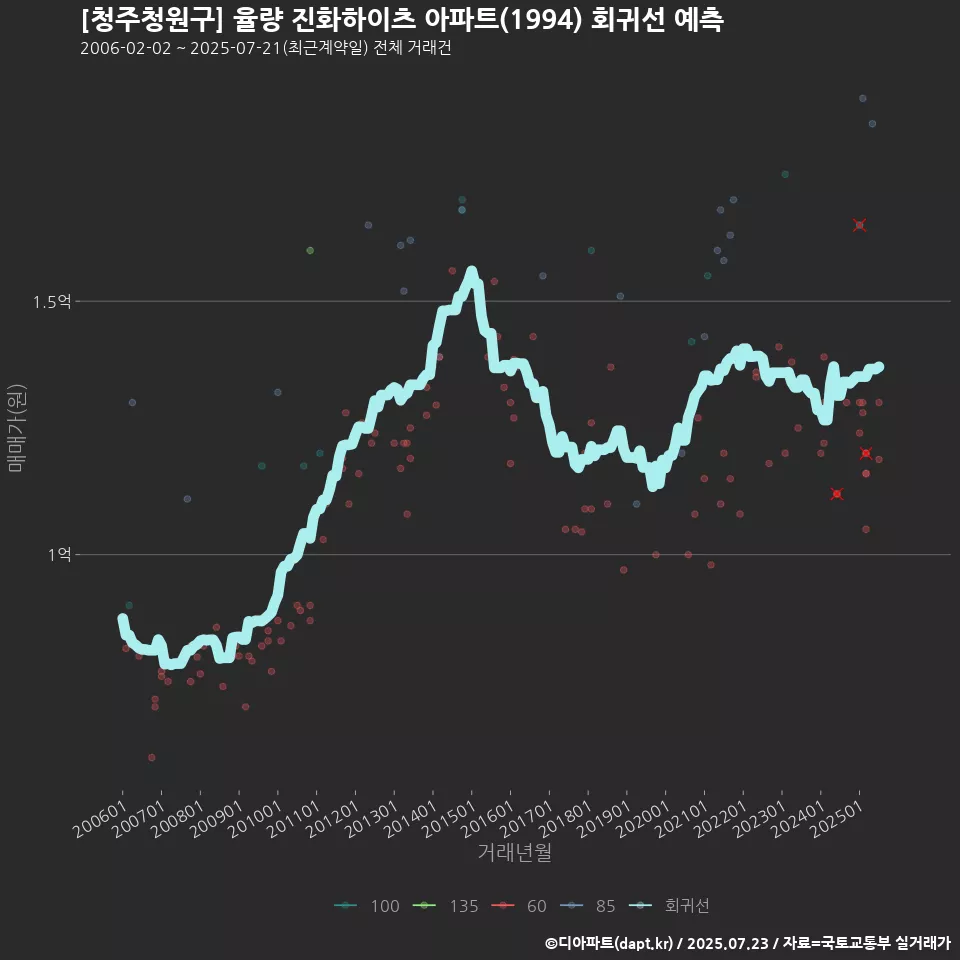 [청주청원구] 율량 진화하이츠 아파트(1994) 회귀선 예측