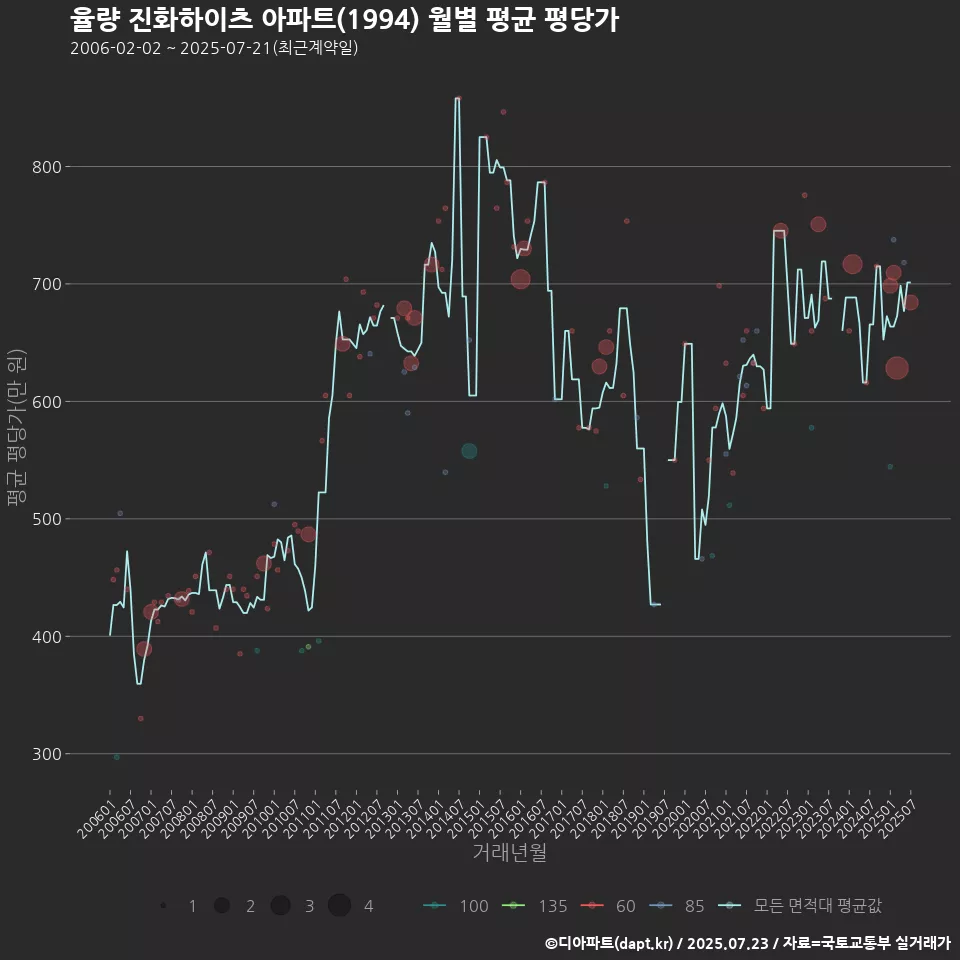 율량 진화하이츠 아파트(1994) 월별 평균 평당가