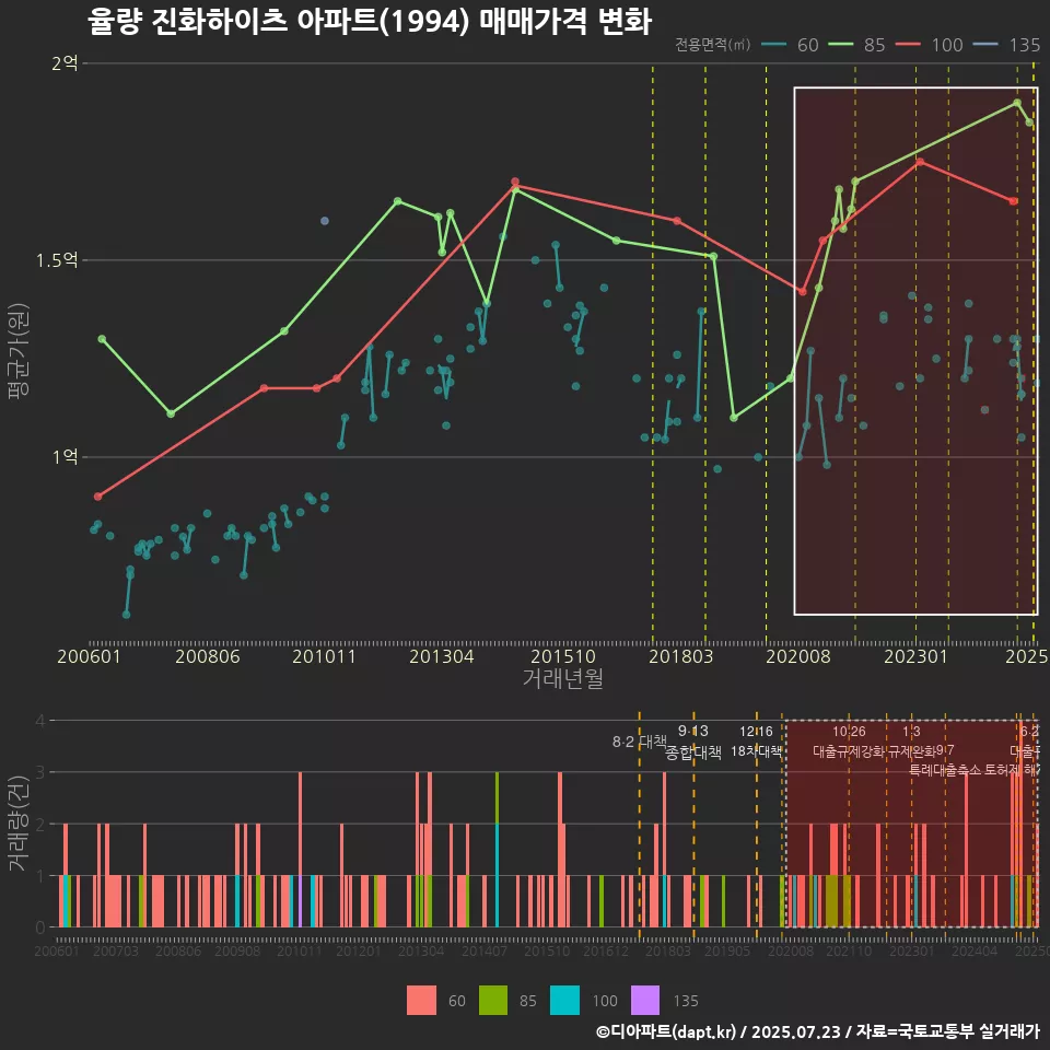 율량 진화하이츠 아파트(1994) 매매가격 변화