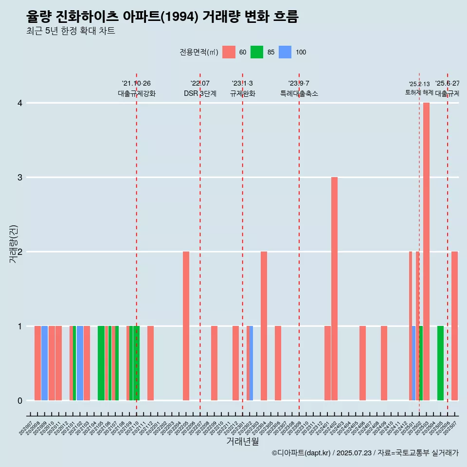 율량 진화하이츠 아파트(1994) 거래량 변화 흐름