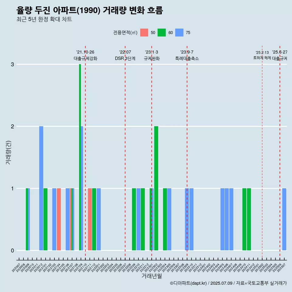 율량 두진 아파트(1990) 거래량 변화 흐름