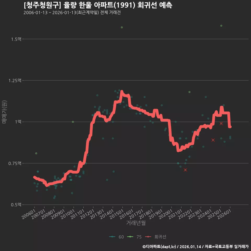 [청주청원구] 율량 한울 아파트(1991) 회귀선 예측