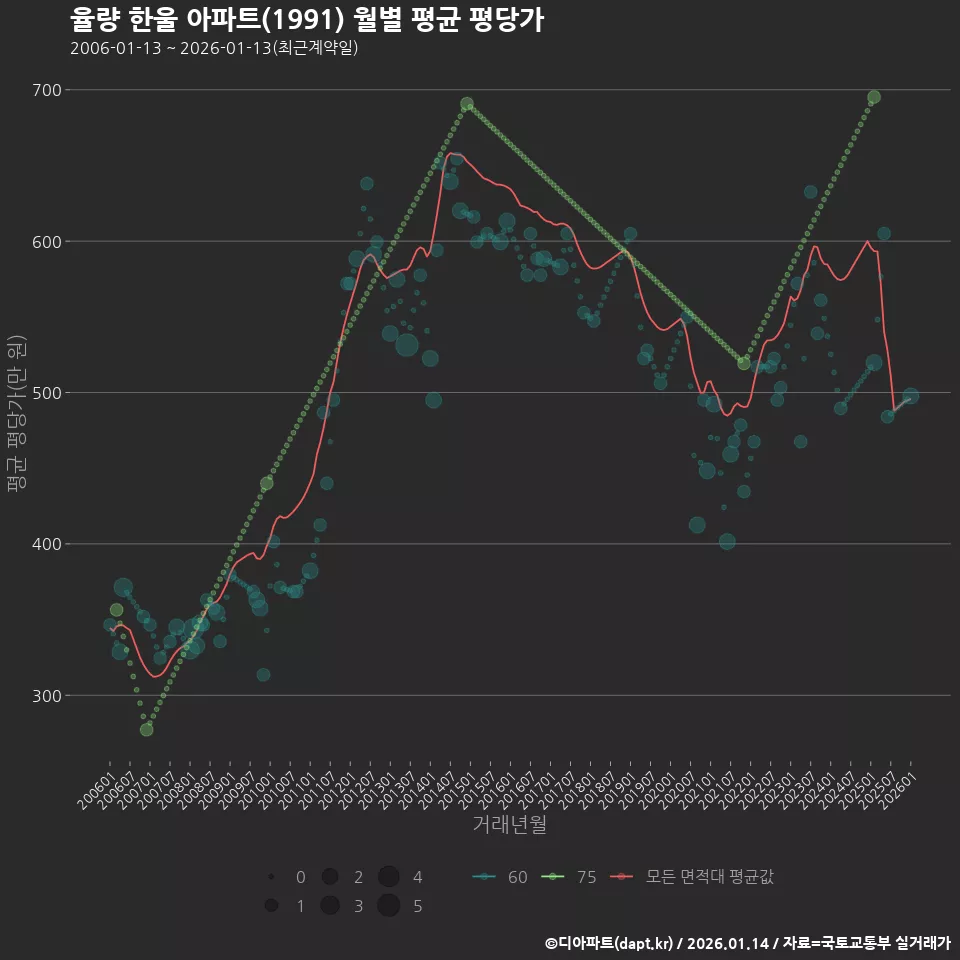 율량 한울 아파트(1991) 월별 평균 평당가