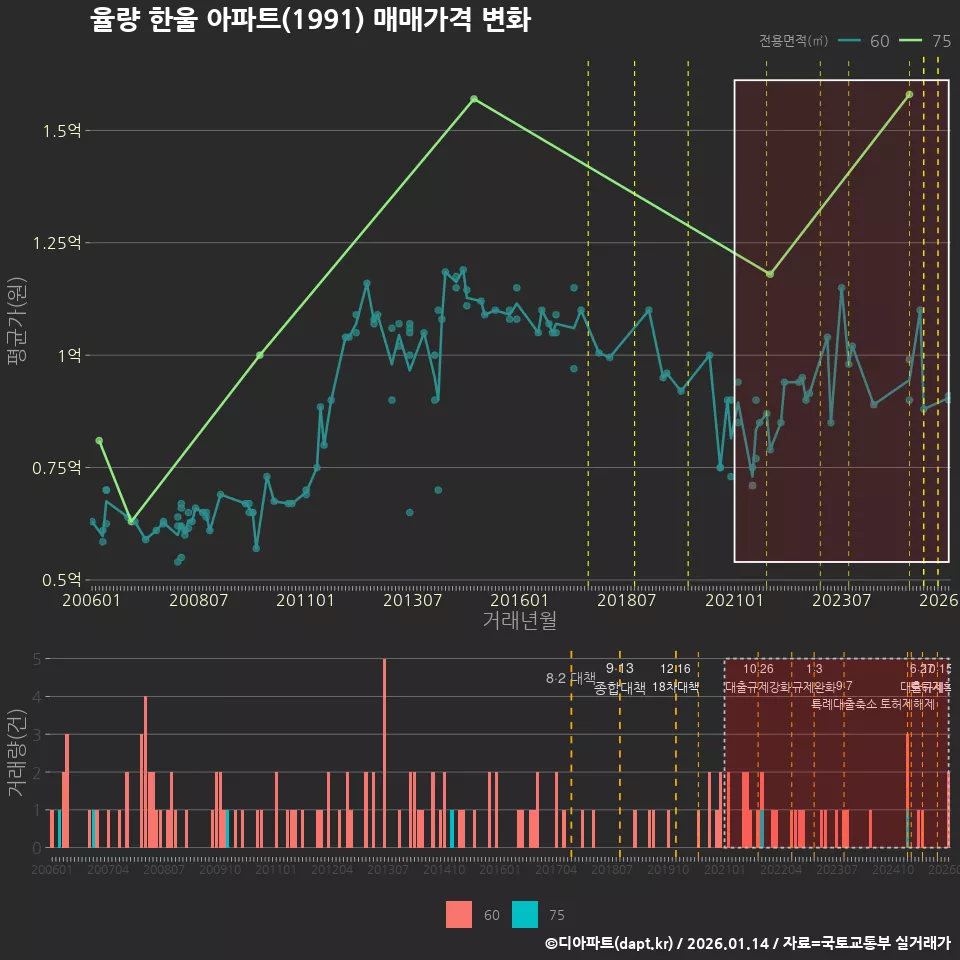 율량 한울 아파트(1991) 매매가격 변화