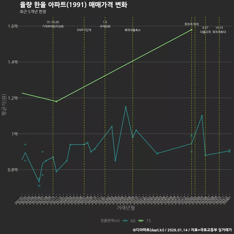 율량 한울 아파트(1991) 매매가격 변화