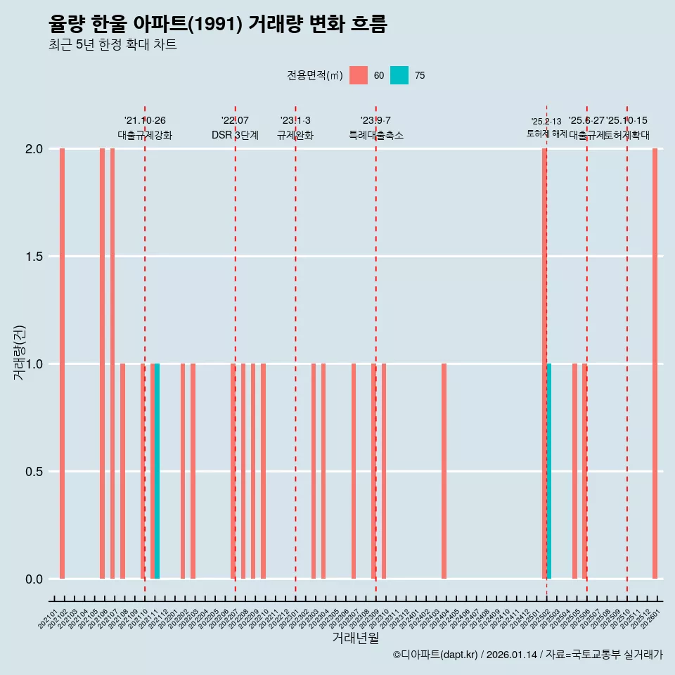율량 한울 아파트(1991) 거래량 변화 흐름