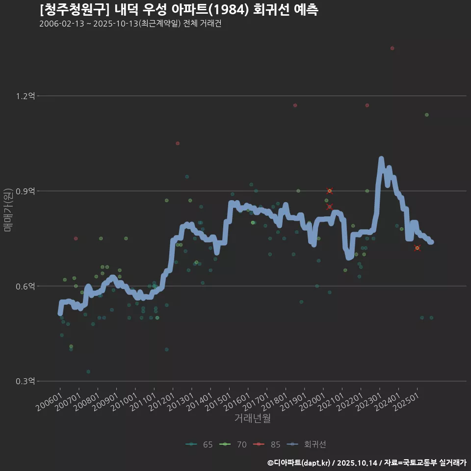 [청주청원구] 내덕 우성 아파트(1984) 회귀선 예측
