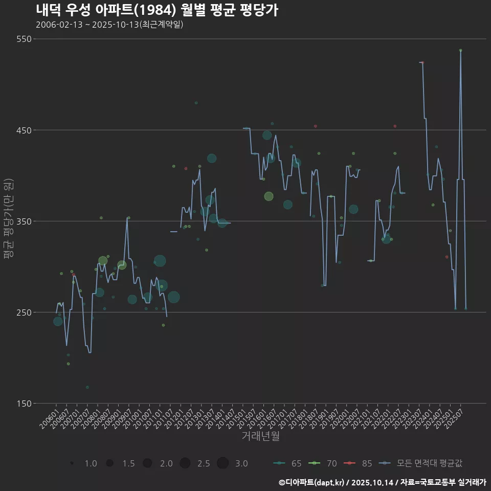 내덕 우성 아파트(1984) 월별 평균 평당가