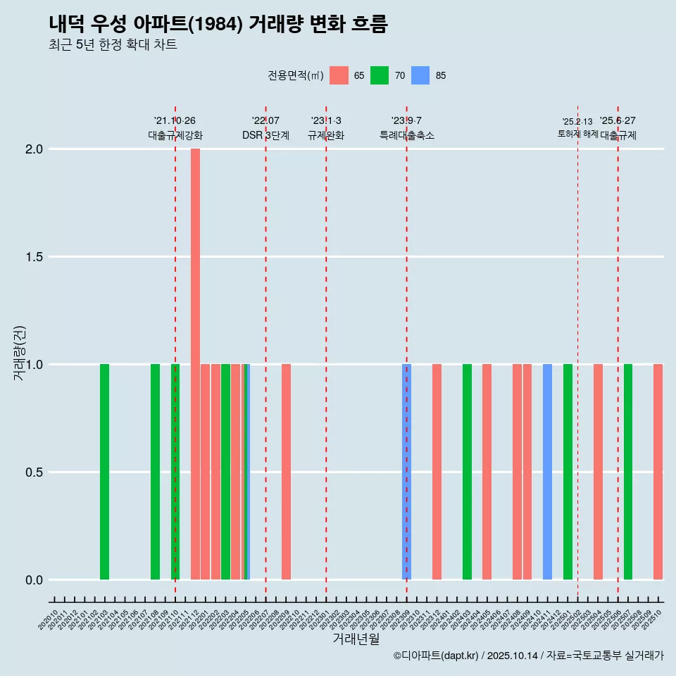 내덕 우성 아파트(1984) 거래량 변화 흐름