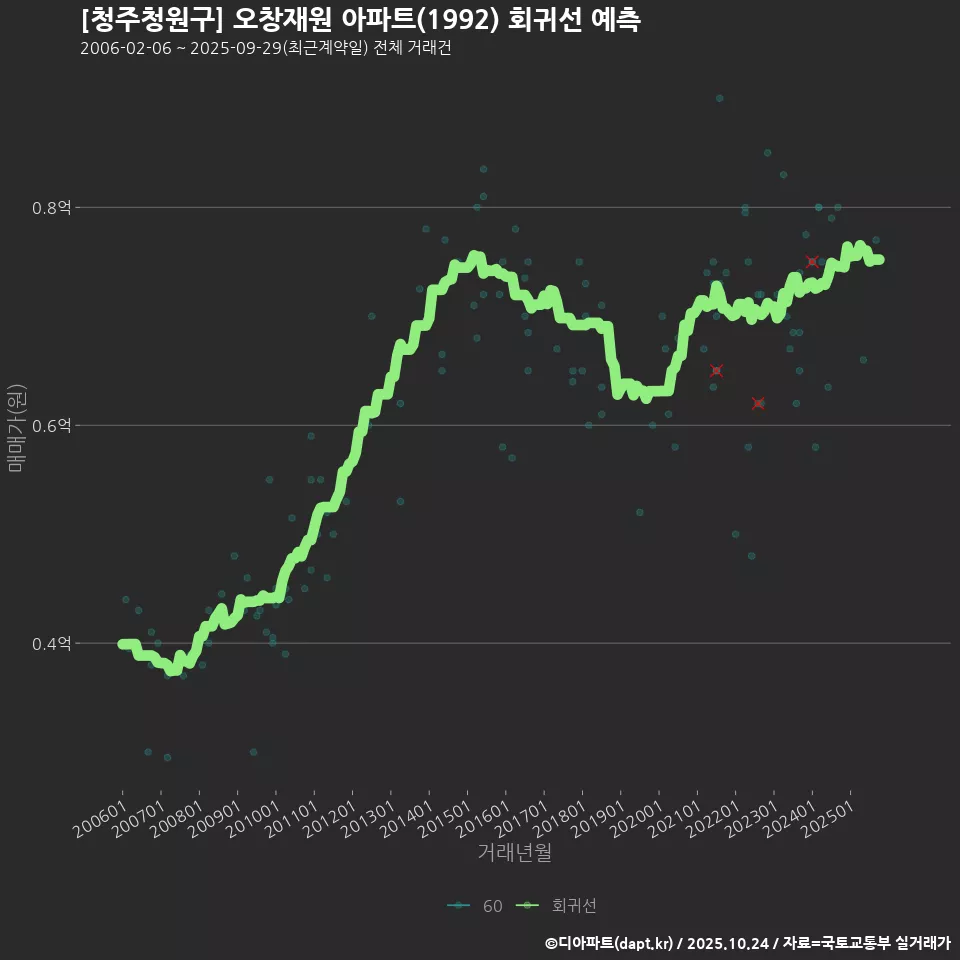 [청주청원구] 오창재원 아파트(1992) 회귀선 예측