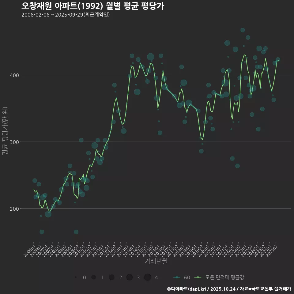 오창재원 아파트(1992) 월별 평균 평당가
