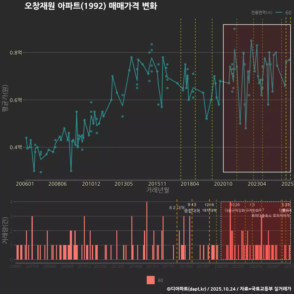 오창재원 아파트(1992) 매매가격 변화