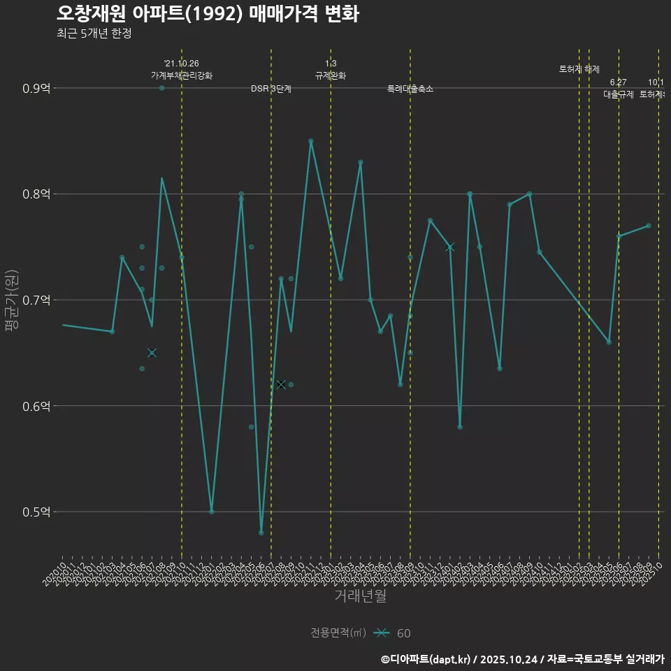 오창재원 아파트(1992) 매매가격 변화