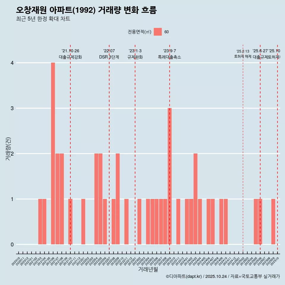 오창재원 아파트(1992) 거래량 변화 흐름