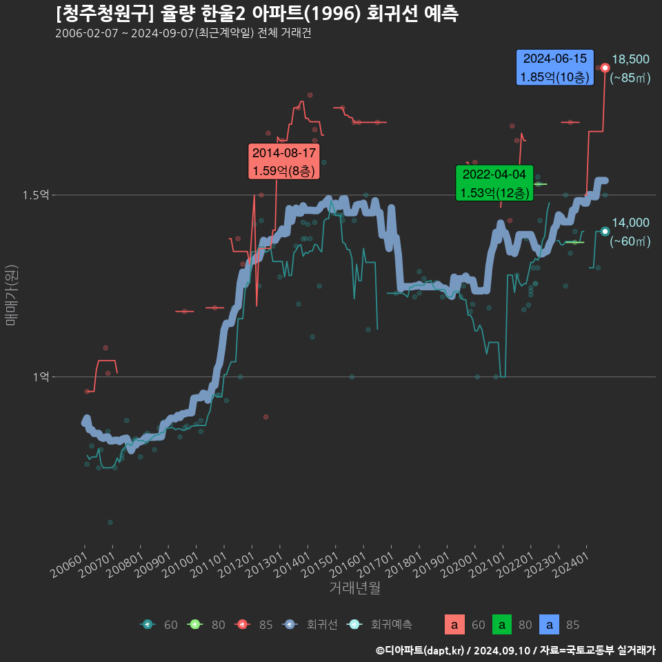 [청주청원구] 율량 한울2 아파트(1996) 회귀선 예측