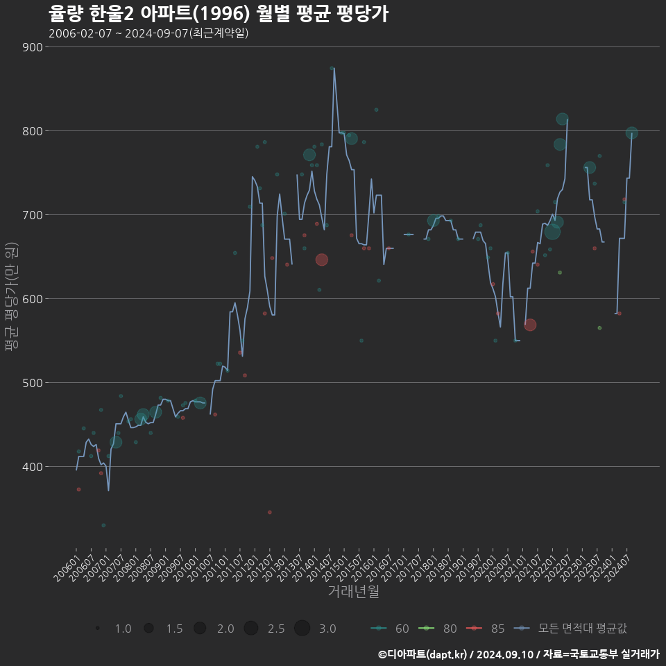 율량 한울2 아파트(1996) 월별 평균 평당가