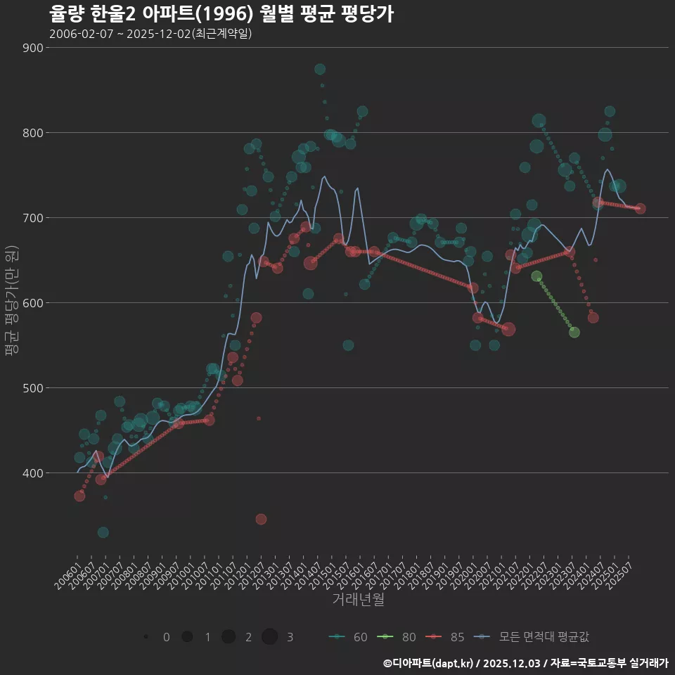 율량 한울2 아파트(1996) 월별 평균 평당가