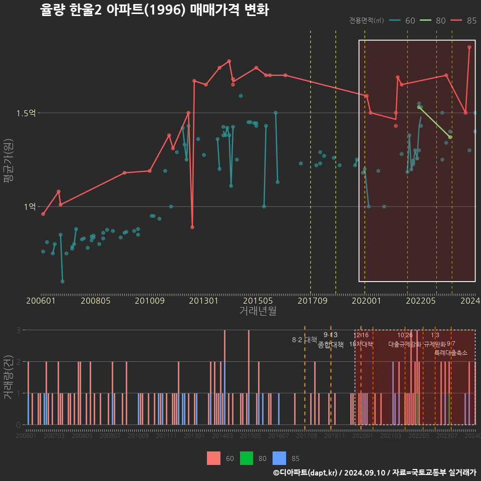 율량 한울2 아파트(1996) 매매가격 변화