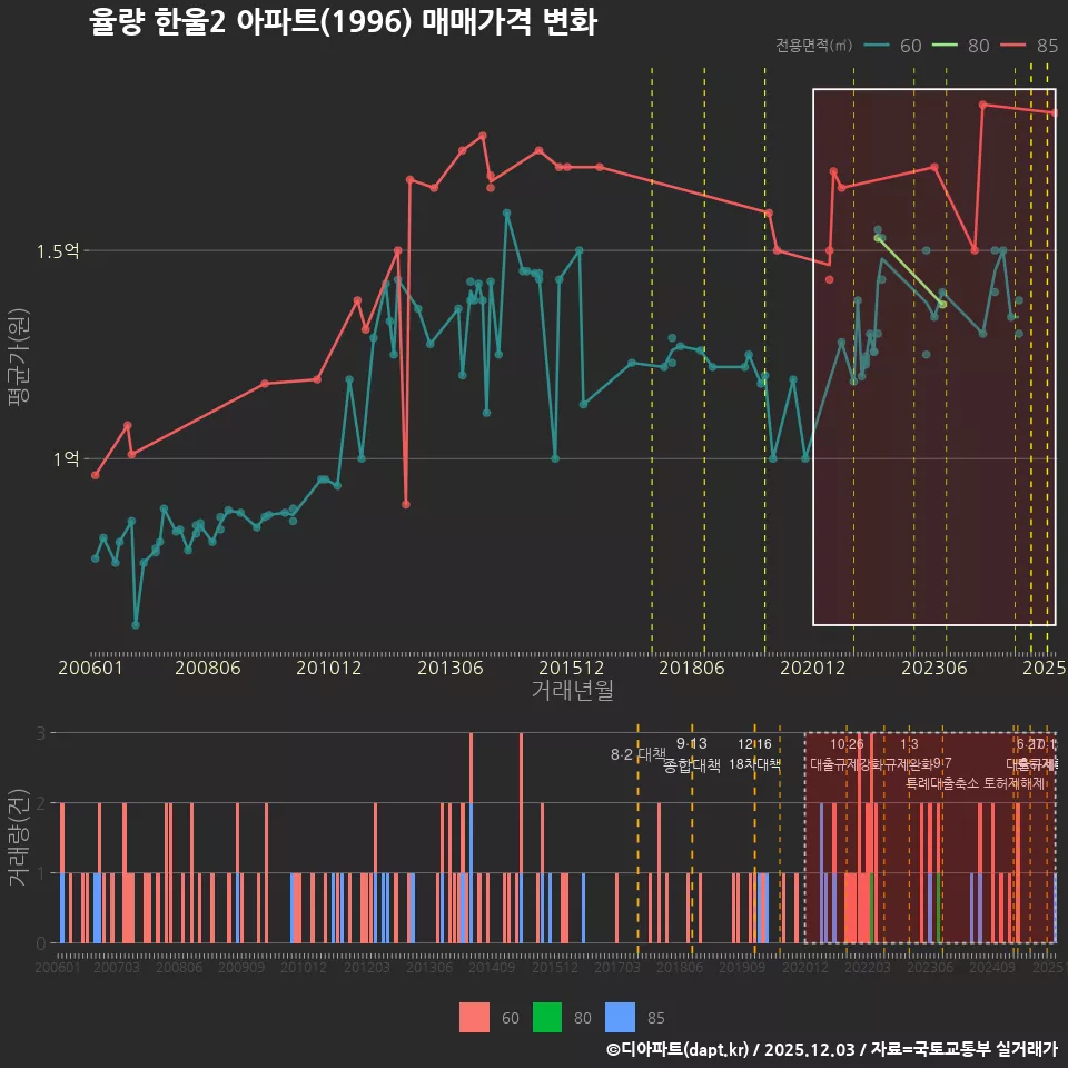 율량 한울2 아파트(1996) 매매가격 변화