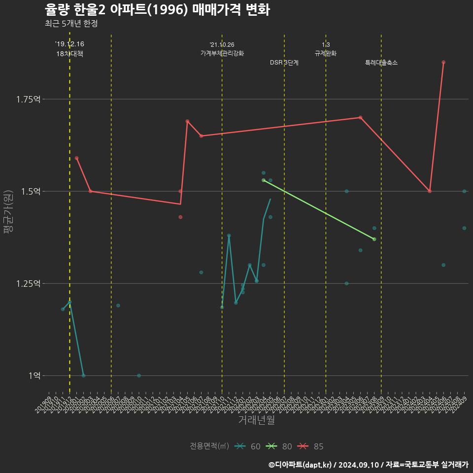 율량 한울2 아파트(1996) 매매가격 변화