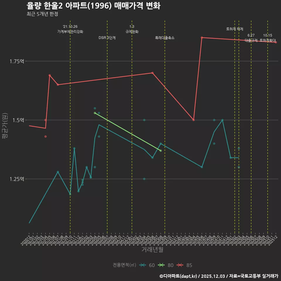 율량 한울2 아파트(1996) 매매가격 변화
