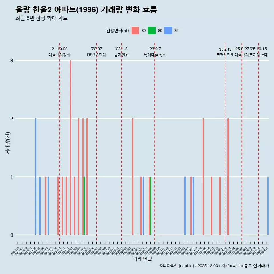 율량 한울2 아파트(1996) 거래량 변화 흐름