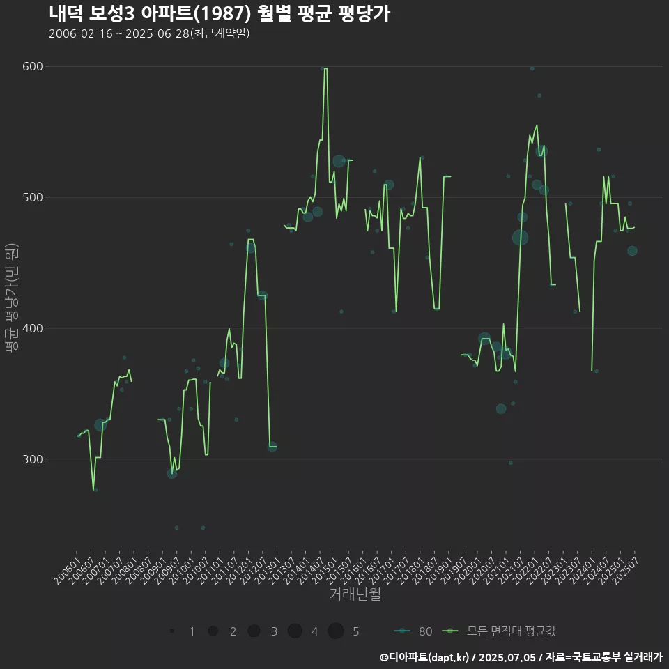 내덕 보성3 아파트(1987) 월별 평균 평당가