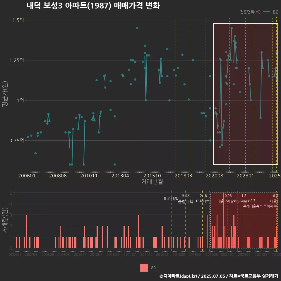 내덕 보성3 아파트(1987) 매매가격 변화