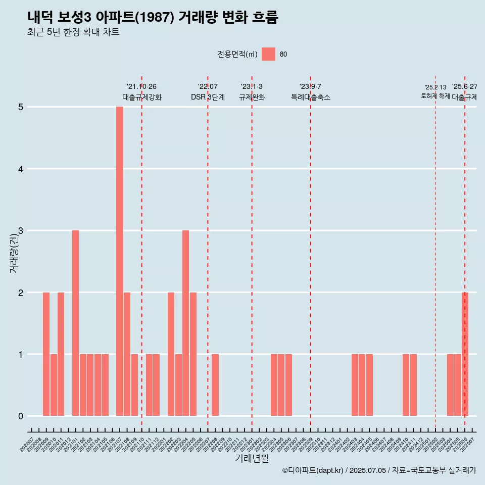 내덕 보성3 아파트(1987) 거래량 변화 흐름