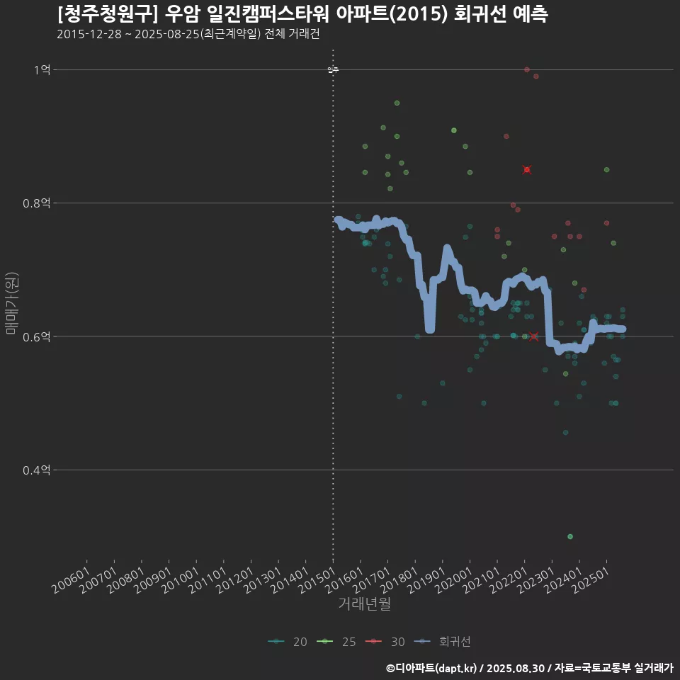 [청주청원구] 우암 일진캠퍼스타워 아파트(2015) 회귀선 예측
