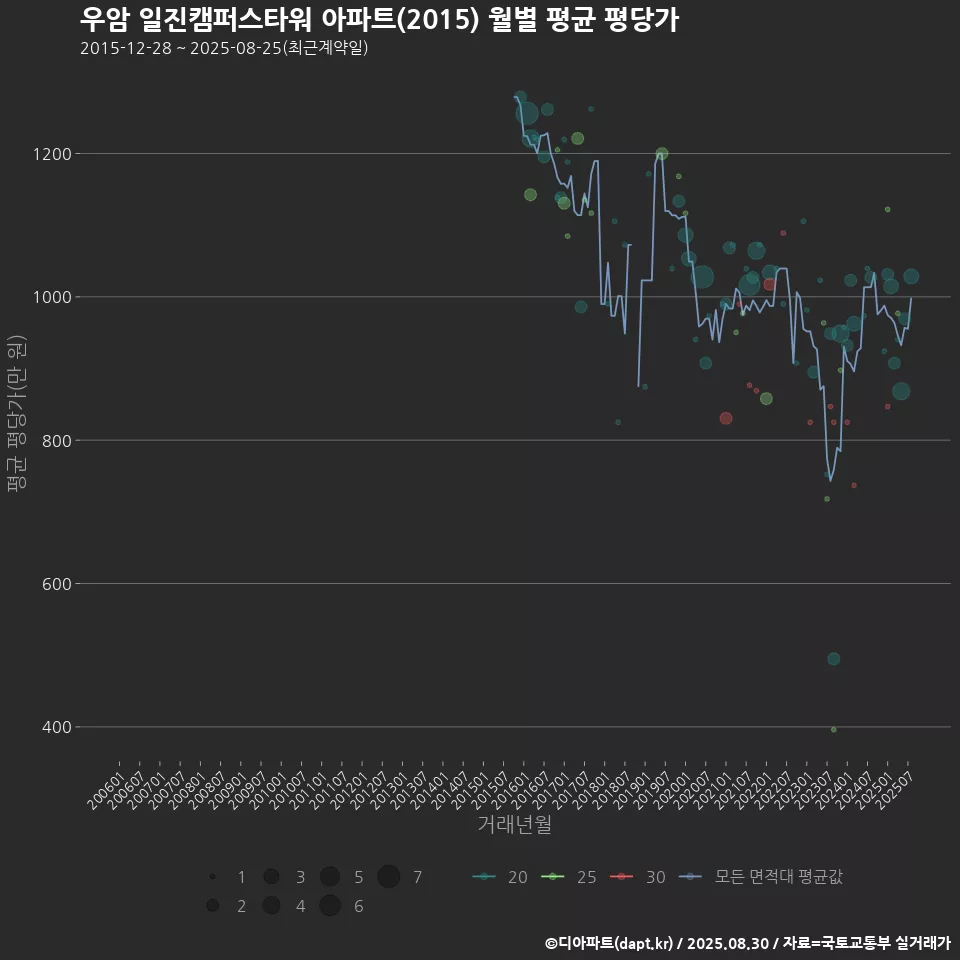 우암 일진캠퍼스타워 아파트(2015) 월별 평균 평당가