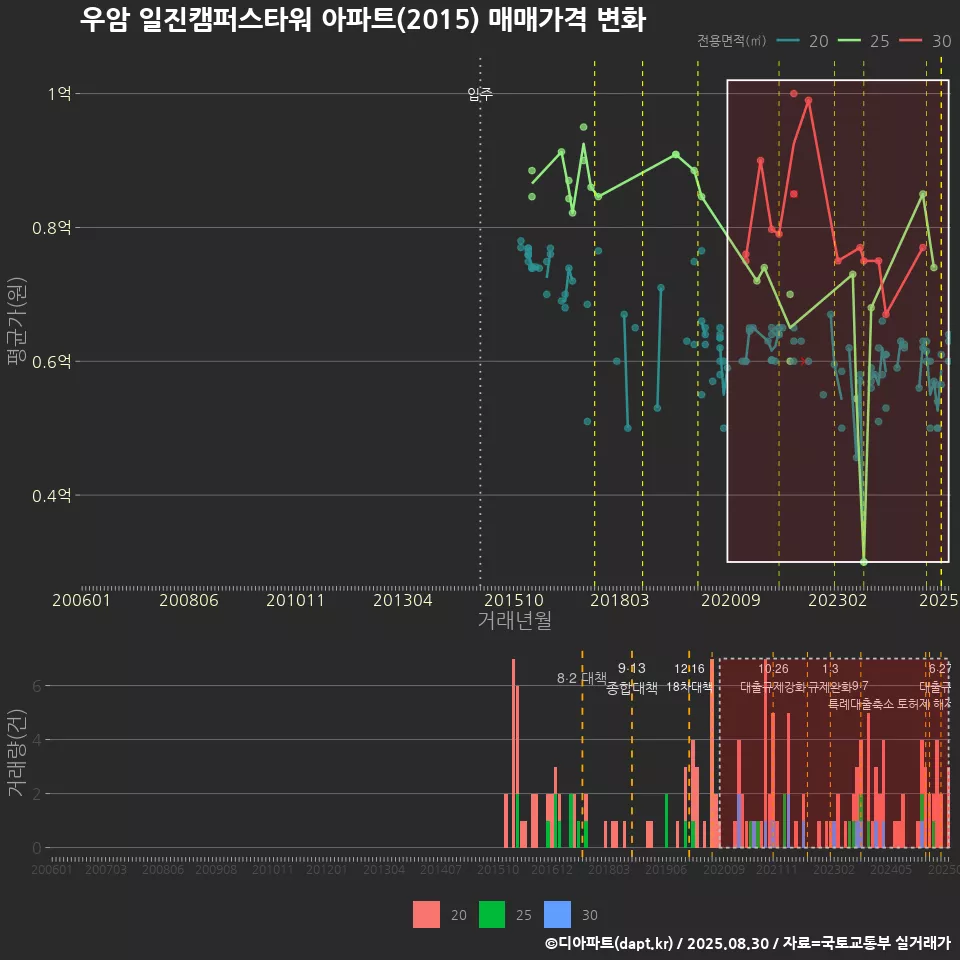 우암 일진캠퍼스타워 아파트(2015) 매매가격 변화