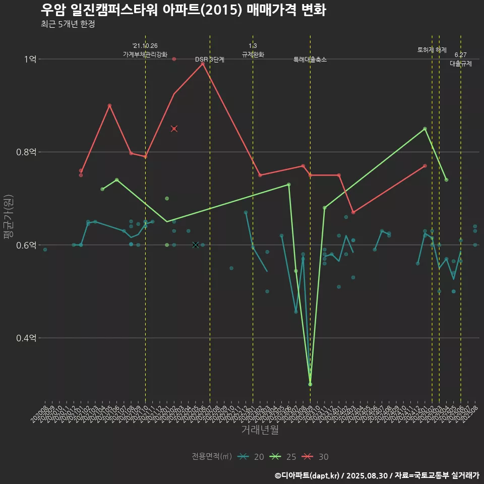 우암 일진캠퍼스타워 아파트(2015) 매매가격 변화