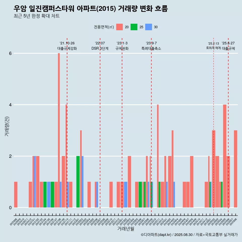 우암 일진캠퍼스타워 아파트(2015) 거래량 변화 흐름