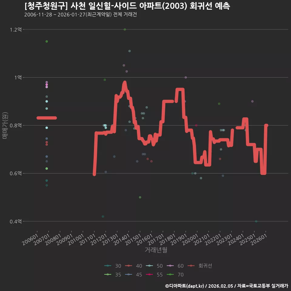 [청주청원구] 사천 일신힐-사이드 아파트(2003) 회귀선 예측
