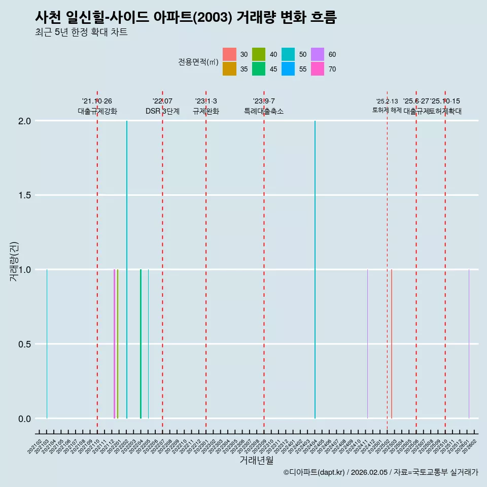 사천 일신힐-사이드 아파트(2003) 거래량 변화 흐름