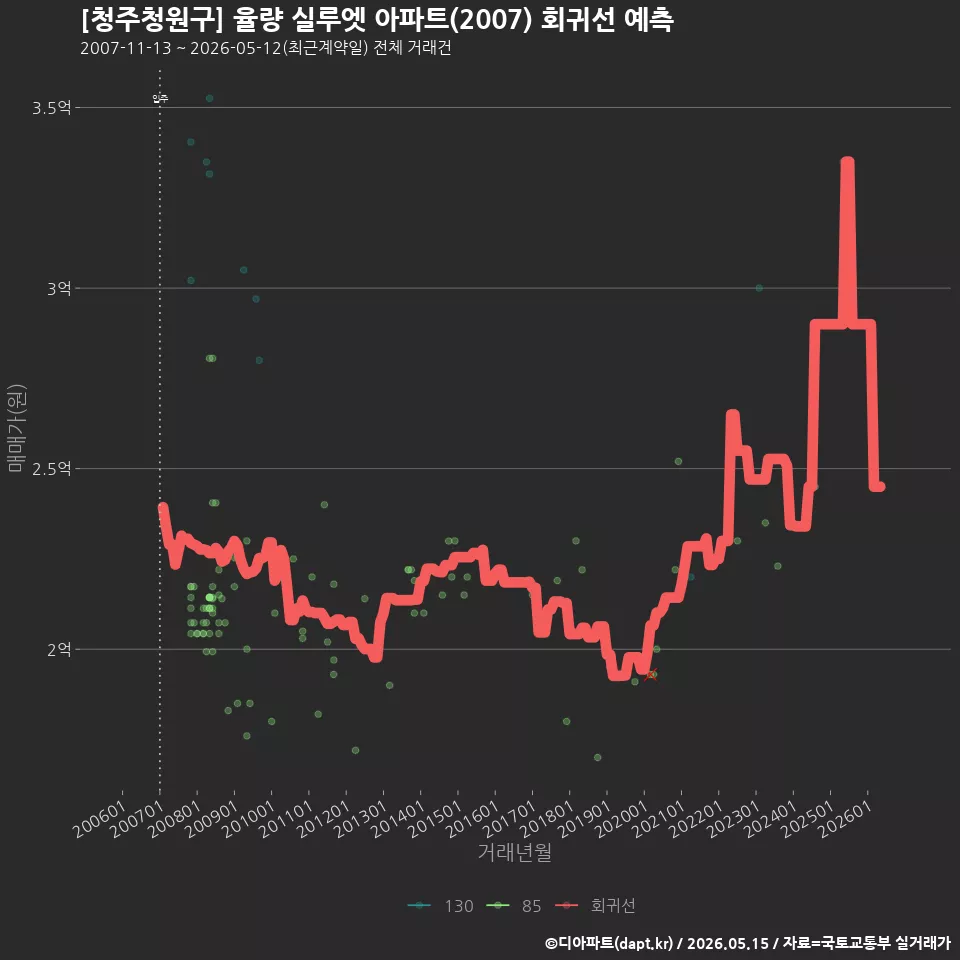 [청주청원구] 율량 실루엣 아파트(2007) 회귀선 예측