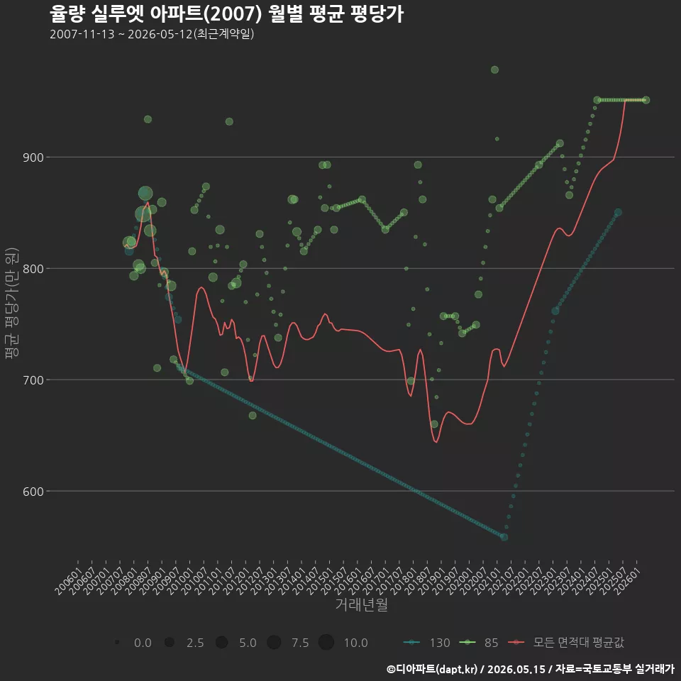 율량 실루엣 아파트(2007) 월별 평균 평당가