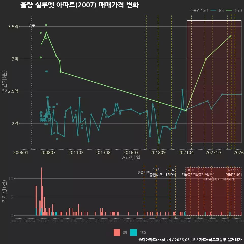 율량 실루엣 아파트(2007) 매매가격 변화