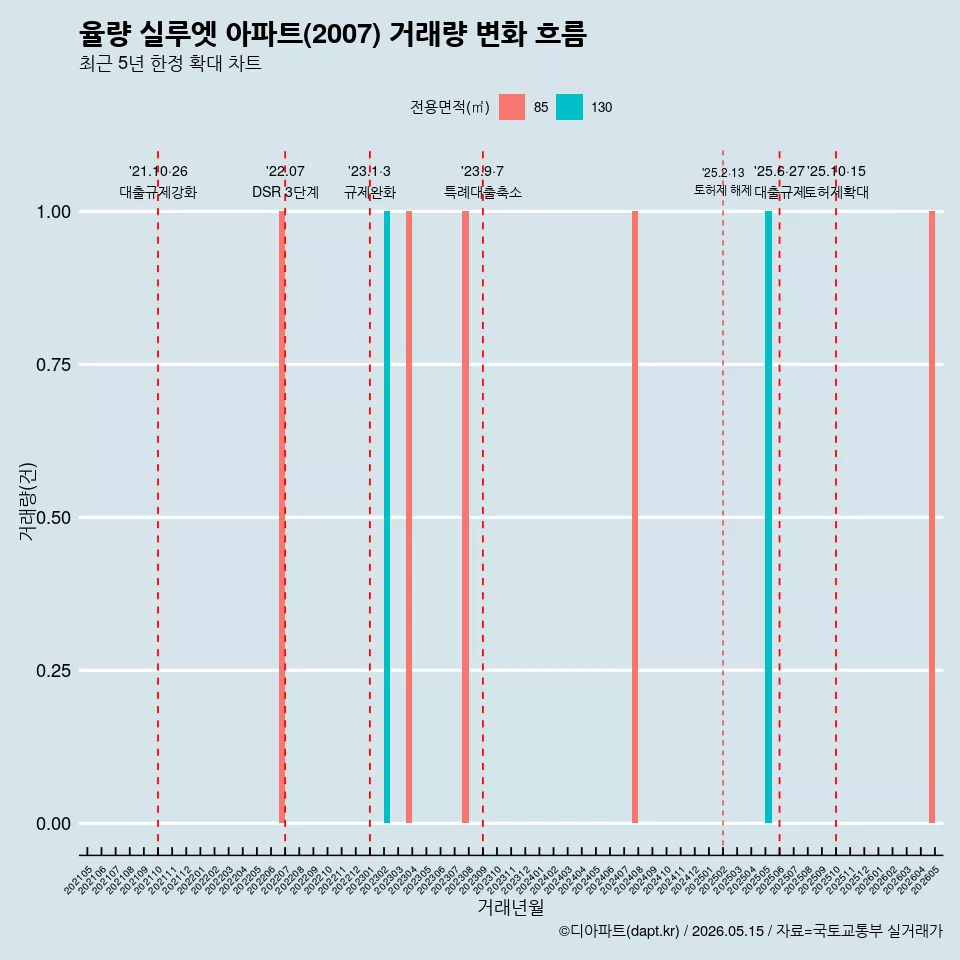 율량 실루엣 아파트(2007) 거래량 변화 흐름