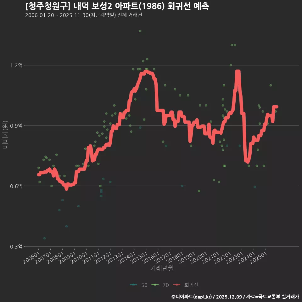 [청주청원구] 내덕 보성2 아파트(1986) 회귀선 예측